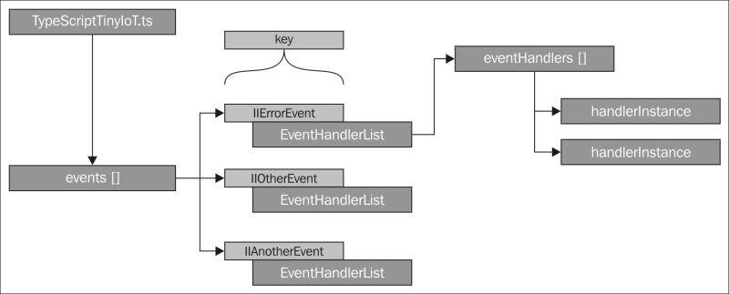 Multiple Event Handlers