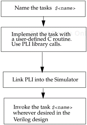 General Flow of PLI Task Addition and Invocation