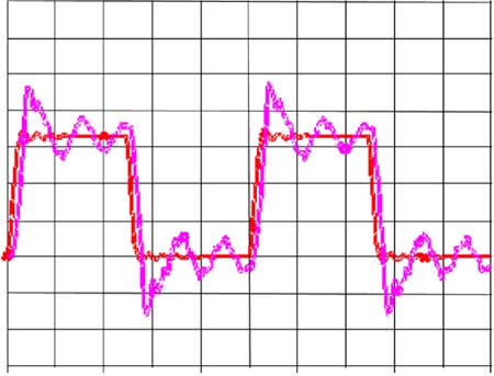 100-MHz clock waveform from a driver chip, when there is no connection (smooth plot) and when there is a two-inch length of PCB trace connected to the output (ringing). Scale is 1 v/div and 2 nsec/div, simulated wtih Mentor Graphics Hyperlynx.