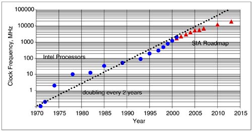Historical trend in the clock frequency of Intel processors based on year of introduction. The trend is a doubling in clock frequency every two years. Also included is the Semiconductor Industry Association roadmap expectations. Source is Intel Corp. and SIA.