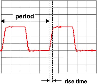 The 10–90 rise time for a typical clock waveform is roughly 10% of the period. Scale is 1 v/div and 2 nsec/div, simulated with Mentor Graphics Hyperlynx.
