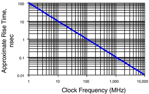 Rise time decreases as the clock frequency increases. Signal-integrity problems usually arise at rise times less than 1 nsec or at clock frequencies greater than 100 MHz.