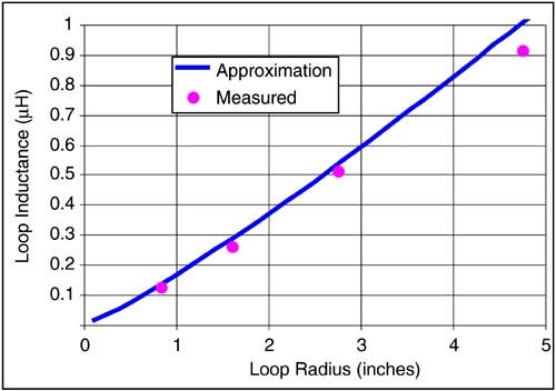 Comparison of the measured and calculated loop inductance of various circular wire loops as measured with an impedance analyzer. The accuracy of the approximation is seen to be about 2%.