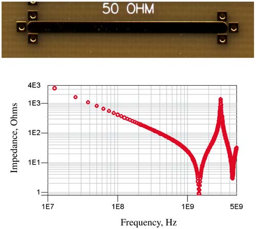 Measured impedance of a one-inch length of transmission line. The network analyzer measured the reflected sine-wave signal between the front of the line and a via to the plane below the trace. This reflected signal was converted into the magnitude of the impedance. The phase of the impedance was measured, but is not displayed here. The frequency range is from 12 MHz to 5 GHz. Measured with a GigaTest Labs Probe Station.