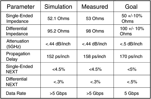 Summary of the predicted and measured electrical specifications of the connector compared with the requirements for a particular connector. After the modeling/simulation process was optimized, the ability to predict performance was excellent.