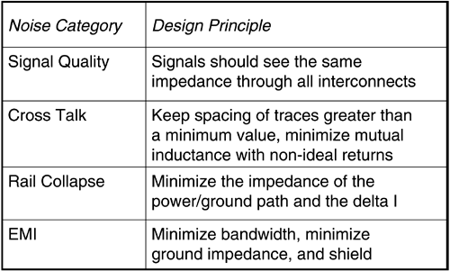 Summary of the four families of signal-integrity problems and the general design guidelines to minimize these problems. Even if these guidelines are followed, it is still essential to model and simulate the system to evaluate whether the design will meet the performance requirements.