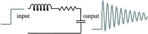 Time-domain behavior of a fast edge interacting with an ideal RLC circuit. Sine waves are naturally occurring when digital signals interact with interconnects, which can often be described as combinations of ideal RLC circuit elements.