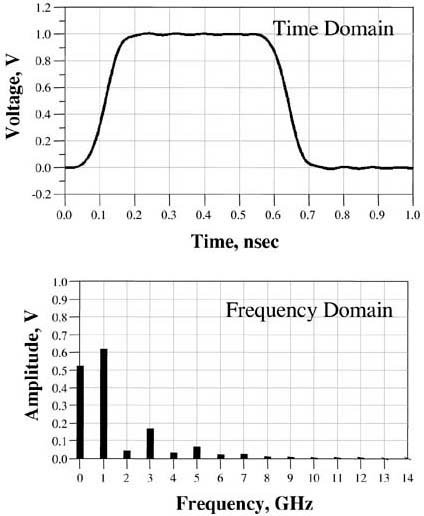 One cycle of a 1-GHz clock signal in the time domain (top) and frequency domain (bottom).