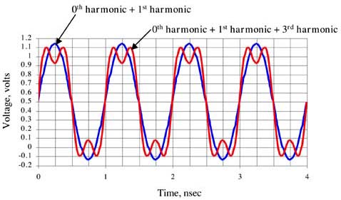 The time-domain waveform is created by adding together the zeroth harmonic and first harmonic and then the third harmonic, for a 1-GHz ideal square wave.
