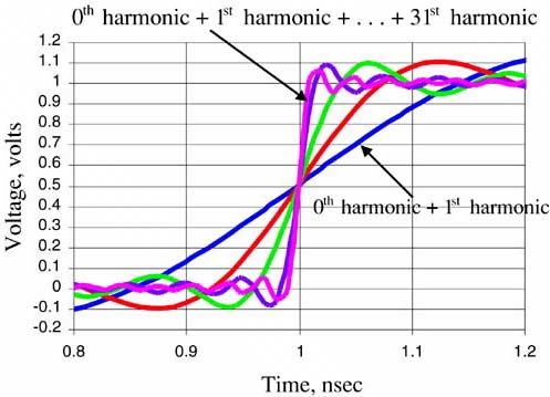 The time domain waveform created by adding together the zeroth harmonic and first harmonic, then the third harmonic and then up to the seventh harmonic, then up to the nineteenth harmonic, and then all harmonics up to the thirty-first harmonic, for a 1-GHz ideal square wave.