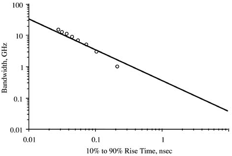 Empirical relationship between the bandwidth of a signal and its 10–90 rise time, as measured from a re-created ideal square wave with each harmonic added one at a time. Circles are the values extracted from the data; line is the approximation of BW = 0.35/rise time.