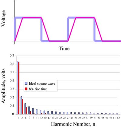 Top: Time domain waveforms of 1-GHz repeat frequency: an ideal square wave and an ideal trapezoidal wave with 0.08-nsec rise time. Bottom: Frequency-domain spectra of these waveforms showing the drop-off of the trapezoidal wave's higher harmonics, compared to the square wave's.