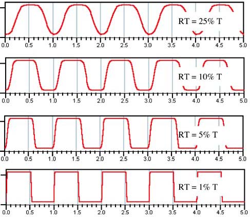 Four different waveforms, each with exactly the same 1-GHz clock frequency. Each of them has a different rise time, as a fraction of the period, and hence different bandwidths.