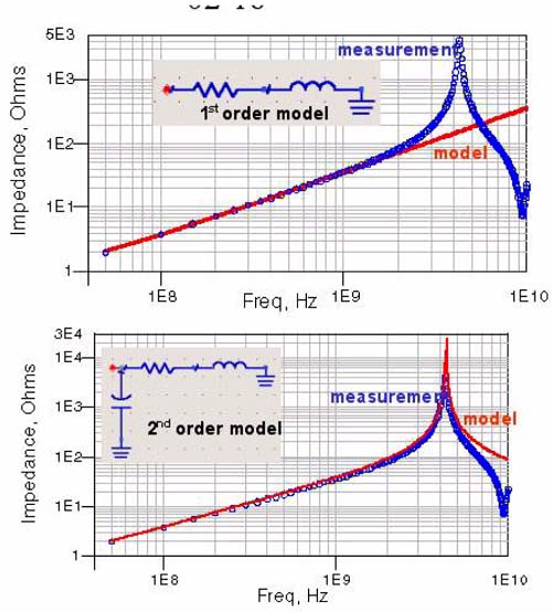 Top: Comparison of the measured impedance and the simulation based on the first-order model. The agreement is good up to a bandwidth of about 2 GHz. Bottom: Comparison of the measured impedance and the simulation based on the second-order model. The agreement is good up to a bandwidth of about 4 GHz. The bandwidth of the measurement is 10 GHz, measured with a GigaTest Labs Probe Station.