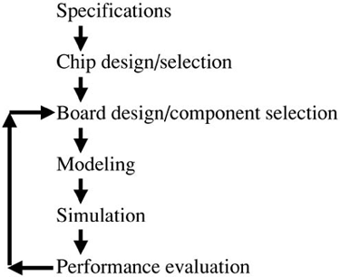 Process flow for hardware design. The modeling, simulation, and evaluation steps should be implemented as early and often in the design cycle as possible.