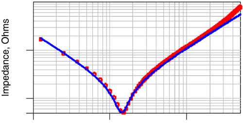 The measured impedance, as circles, and the simulated impedance, as the line, for a nominal 1-nF decoupling capacitor. The measurement was performed with a network analyzer and a GigaTest Labs Probe Station.