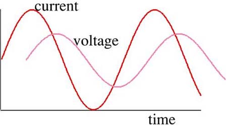 The sine-wave current through and voltage across an ideal circuit element will have exactly the same frequency but different amplitudes and some phase shift.
