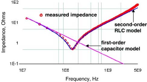 Comparison of the measured impedance of a real decoupling capacitor and the predicted impedance of a simple first-order model using a single C element and a second-order model using an RLC circuit model. Measured with a GigaTest Labs Probe Station.