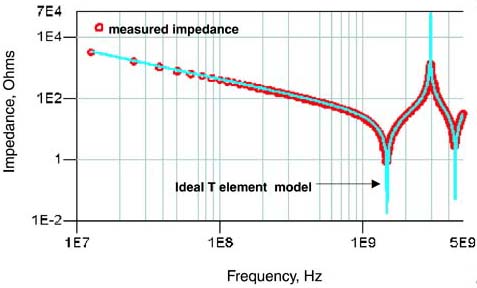Measured impedance of a one-inch-long microstrip trace and the simulated impedance of an ideal T element model. The agreement is excellent up to the full bandwidth of the measurement. Agreement is also excellent at low frequency.