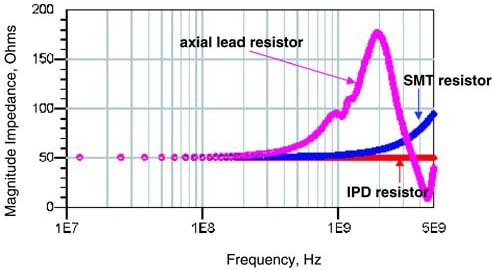 Measured impedance of three different resistor components, axial lead, surface-mount (SMT), and integrated passive device (IPD). An ideal resistor element has an impedance constant with frequency. This simple model matches each real resistor at low frequency but has limited bandwidth depending on the resistor technology.
