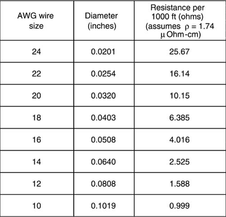 AWG and their diameter and resistance per length.