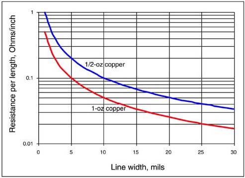 The resistance per length for traces with different line widths in 1-ounce copper and 1/2-ounce copper.
