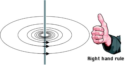 The direction of circulation of the magnetic-field line loops is based on the right-hand rule.