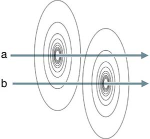 Magnetic-field line loops around one conductor can arise from its own currents and from another current.