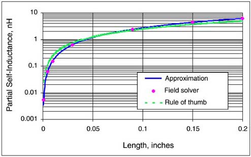 Partial self-inductance of a round rod, 1 mil in diameter, comparing the rule of thumb, the approximation, and the results from the Ansoft Q3D field solver.