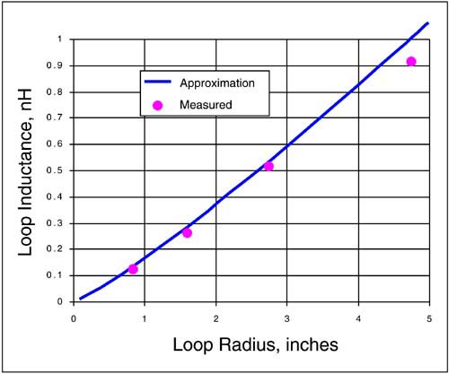 Comparison of the measured loop inductance of small loops made from 25-mil-thick wire with different loop radius and the predictions of the approximation. The approximation is seen to be good to a few percent.