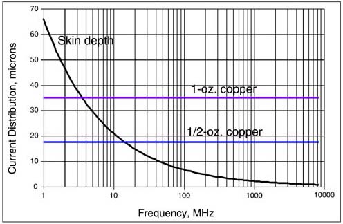 Current distribution in copper when skin depth is limited and compared with the geometrical thickness of 1-ounce and 1/2-ounce copper.