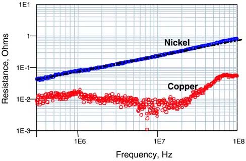 Measured resistance of 1-inch-diameter loops of copper wire and nickel wire, of roughly the same cross section, showing much higher resistance of the nickel conductor, due to skin-depth effects. The resistance increases with the square root of frequency, shown by the superimposed line. The noise floor of the measurement was about 10 milliOhms.
