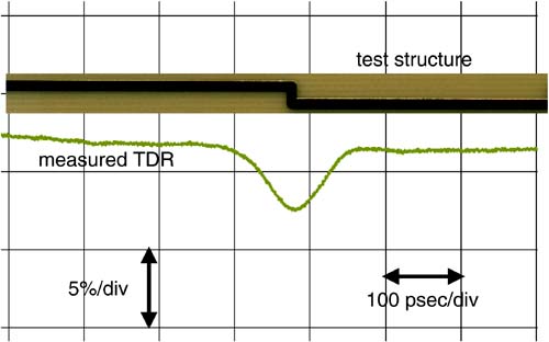 Measured TDR response of a uniform 50-Ohm line, 65 mils wide, with two 90-degree corners in close proximity. The rise time of the source is about 50 psec. Measured with an Agilent DCA 86100 and GigaTest Labs Probe Station.