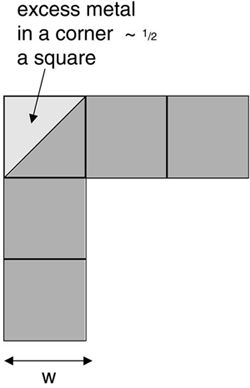 Simple estimate of the extra metal associated with a corner is about half of a square.