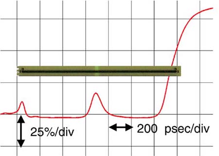 TDR-reflected signal from a uniform transmission line with an inductive discontinuity in the middle caused by a gap in the return path. The rise time is about 50 psec and was measured with an Agilent DCA 86100 and a GigaTest Labs Probe Station, analyzed with TDA Systems IConnect software.