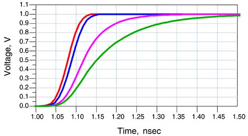 Delay adders in the received signal for a 50-psec rise time and inductive discontinuities of 0, 1 nH, 5 nH, and 10 nH. The estimated delay adders are 0, 10 psec, 50 psec, and 100 psec.