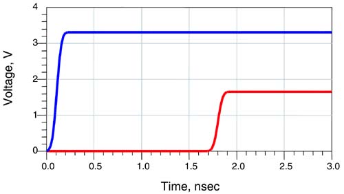 Simulated signal propagation of a 100-psec rise-time signal with losses that are independent of frequency. The only impact is a scaling of the signal.