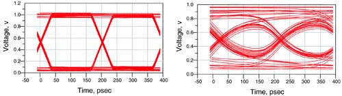 Eye diagrams of a 5-GHz clocked pseudorandom bit stream. Left: little loss. Right: same bit pattern when there is a lot of loss, shown by the collapse of the eye diagram, and increased jitter, shown by the widening of the cross-over regions.
