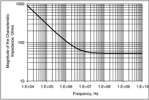The magnitude of the complex characteristic impedance of a 50-Ohm lossy microstrip in FR4 shows that above about 10 MHz, the lossy characteristic impedance is very close to the lossless impedance. The low-loss regime is above 10 MHz.