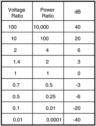 Ratio of the voltages, their corresponding powers, and their ratio in dB.
