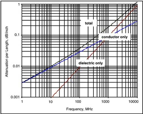 Attenuation per inch in a 50-Ohm microstrip with an 8-mil-wide trace, separating the attenuation from the conductor, the dielectric, and the total. In this geometry, with FR4, at frequencies above 1 GHz, the dielectric losses dominate the total losses.
