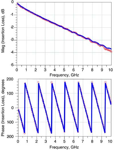 Comparing the measured and simulated insertion loss of a 4-inch-long, nearly 50-Ohm transmission line made from FR4.