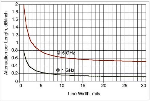 Total attenuation per length for a 50-Ohm line in FR4, as the line width is increased, assuming the dielectric thickness is also increased to keep the impedance constant.