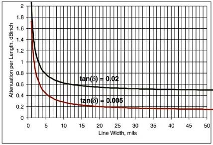 Total attenuation per length at 5 GHz for a 50-Ohm line as the line width is increased, for two different dissipation-factor materials.