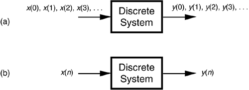 With an input applied, a discrete system provides an output: (a) the input and output are sequences of individual values; (b) input and output using the abbreviated notation of x(n) and y(n).