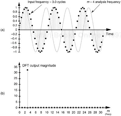 64-point DFT: (a) input sequence of three cycles and the m = 4 analysis frequency sinusoid; (b) DFT output magnitude.