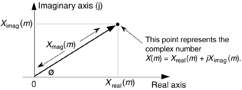 Trigonometric relationships of an individual DFT X(m) complex output value.
