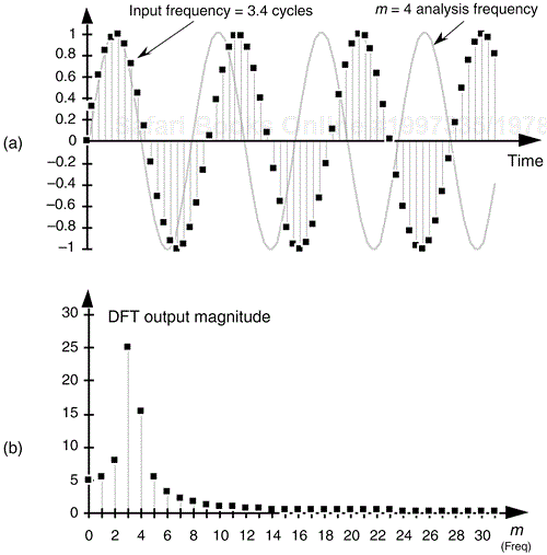 64-point DFT: (a) 3.4 cycles input sequence and the m = 4 analysis frequency sinusoid; (b) DFT output magnitude.