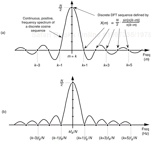 DFT positive frequency response due to an N-point input sequence containing k cycles of a real cosine: (a) amplitude response as a function of bin index m; (b) magnitude response as a function of frequency in Hz.