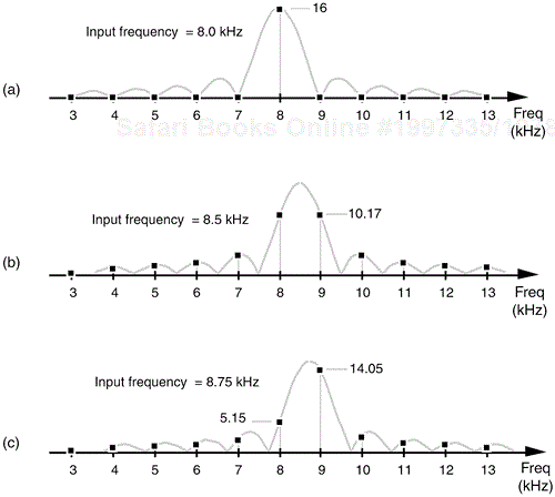 DFT bin positive frequency responses: (a) DFT input frequency = 8.0 kHz; (b) DFT input frequency = 8.5 kHz; (c) DFT input frequency = 8.75 kHz.